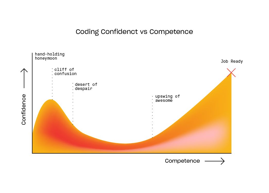 Graph of coding learning curve