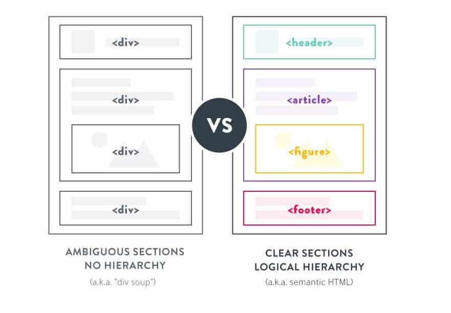 Semantic versus non-semantic hierarchy